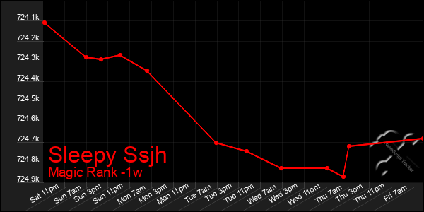 Last 7 Days Graph of Sleepy Ssjh