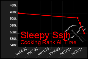 Total Graph of Sleepy Ssjh