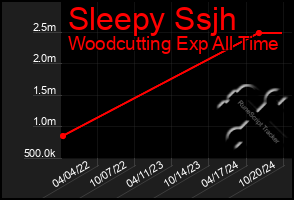 Total Graph of Sleepy Ssjh