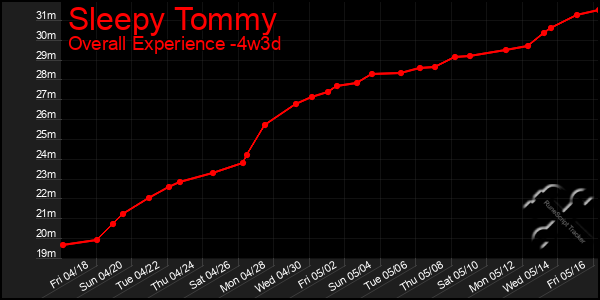 Last 31 Days Graph of Sleepy Tommy