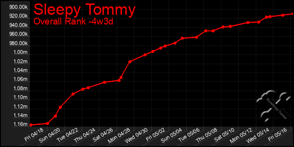Last 31 Days Graph of Sleepy Tommy