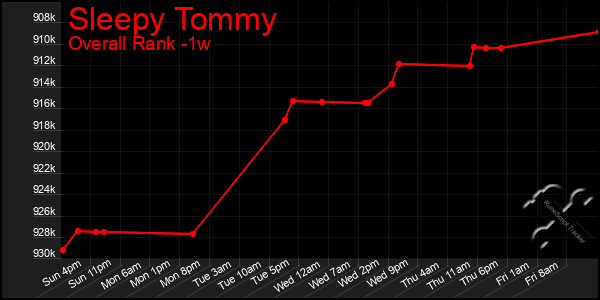 1 Week Graph of Sleepy Tommy