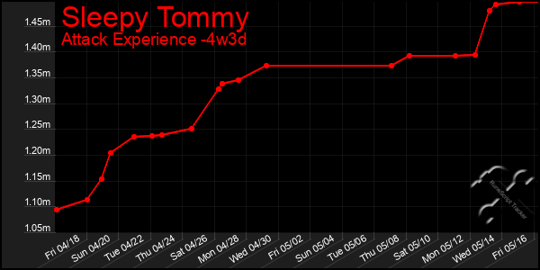 Last 31 Days Graph of Sleepy Tommy