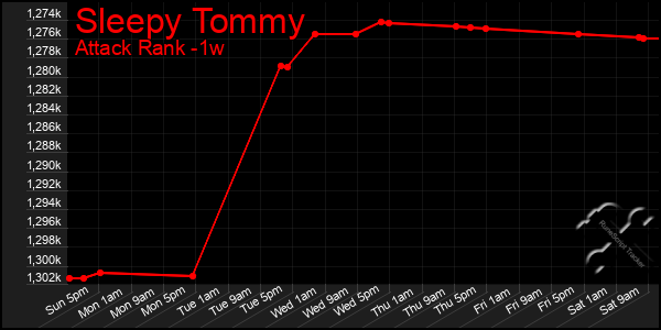 Last 7 Days Graph of Sleepy Tommy