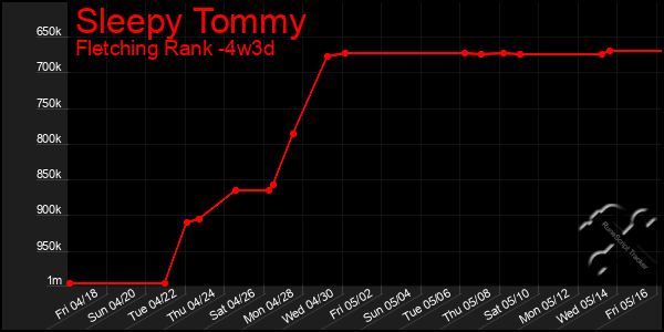 Last 31 Days Graph of Sleepy Tommy