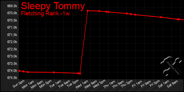 Last 7 Days Graph of Sleepy Tommy