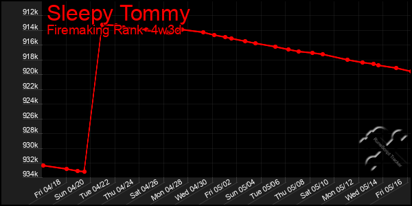 Last 31 Days Graph of Sleepy Tommy