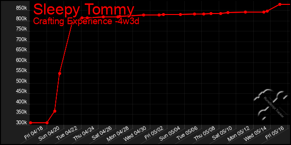 Last 31 Days Graph of Sleepy Tommy