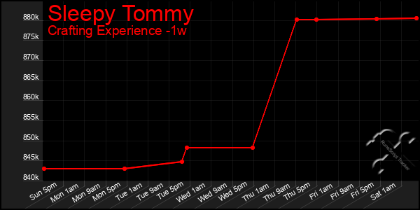 Last 7 Days Graph of Sleepy Tommy