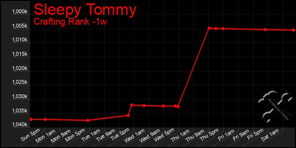 Last 7 Days Graph of Sleepy Tommy