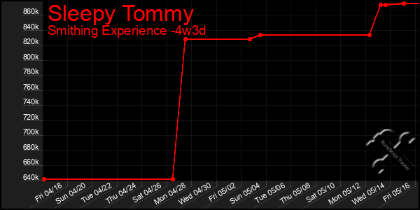 Last 31 Days Graph of Sleepy Tommy