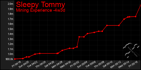 Last 31 Days Graph of Sleepy Tommy