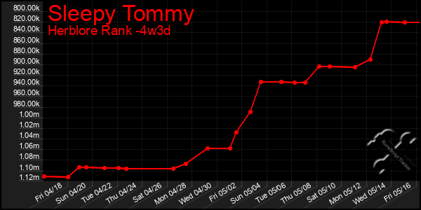 Last 31 Days Graph of Sleepy Tommy