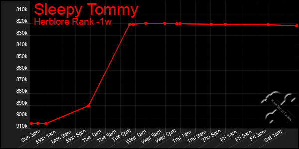 Last 7 Days Graph of Sleepy Tommy