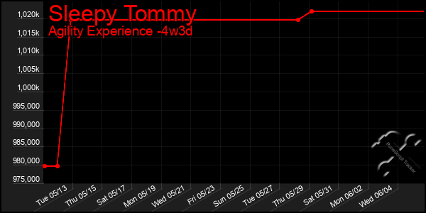 Last 31 Days Graph of Sleepy Tommy