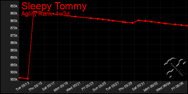 Last 31 Days Graph of Sleepy Tommy