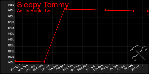 Last 7 Days Graph of Sleepy Tommy