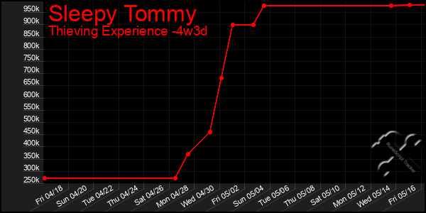 Last 31 Days Graph of Sleepy Tommy