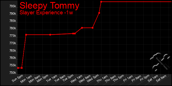 Last 7 Days Graph of Sleepy Tommy