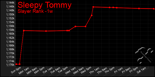 Last 7 Days Graph of Sleepy Tommy