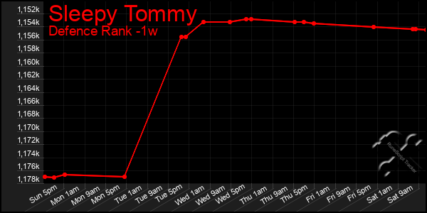 Last 7 Days Graph of Sleepy Tommy