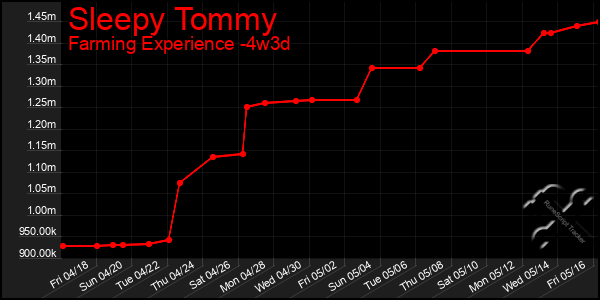 Last 31 Days Graph of Sleepy Tommy