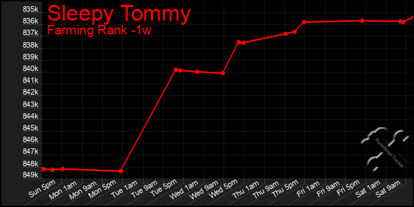 Last 7 Days Graph of Sleepy Tommy