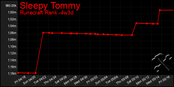 Last 31 Days Graph of Sleepy Tommy