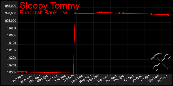 Last 7 Days Graph of Sleepy Tommy