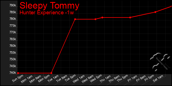 Last 7 Days Graph of Sleepy Tommy