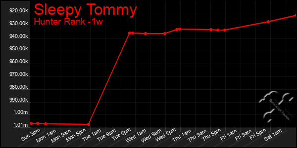 Last 7 Days Graph of Sleepy Tommy