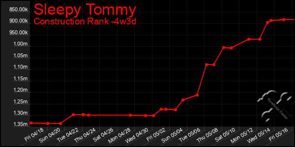 Last 31 Days Graph of Sleepy Tommy