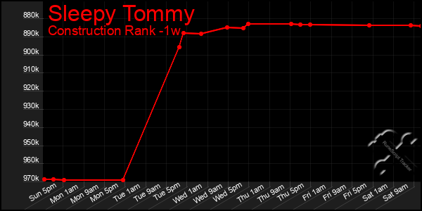 Last 7 Days Graph of Sleepy Tommy