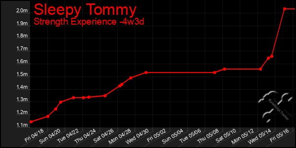Last 31 Days Graph of Sleepy Tommy