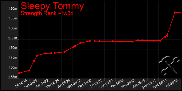 Last 31 Days Graph of Sleepy Tommy