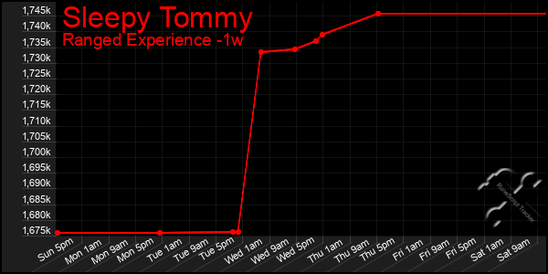 Last 7 Days Graph of Sleepy Tommy