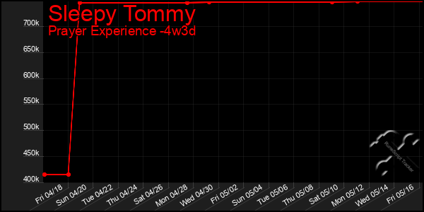 Last 31 Days Graph of Sleepy Tommy