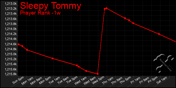 Last 7 Days Graph of Sleepy Tommy