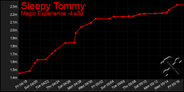 Last 31 Days Graph of Sleepy Tommy