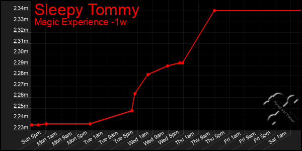 Last 7 Days Graph of Sleepy Tommy
