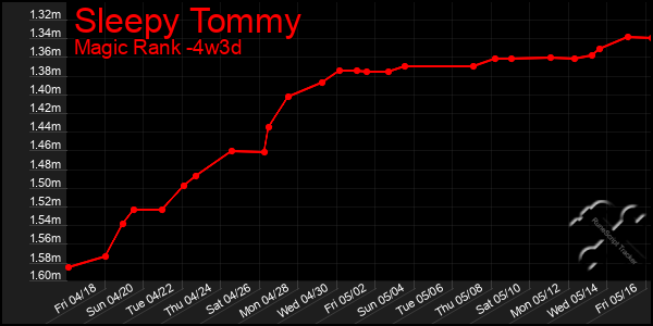 Last 31 Days Graph of Sleepy Tommy