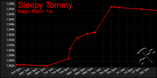 Last 7 Days Graph of Sleepy Tommy