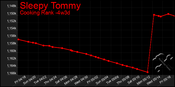 Last 31 Days Graph of Sleepy Tommy