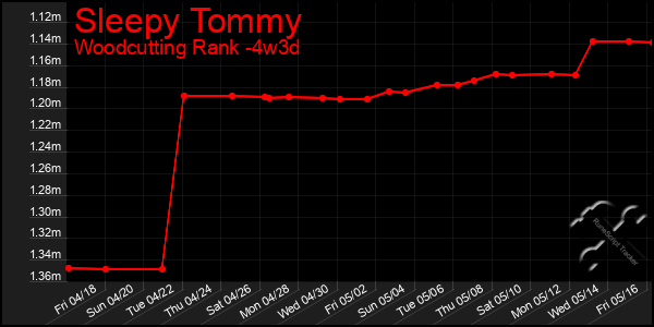 Last 31 Days Graph of Sleepy Tommy