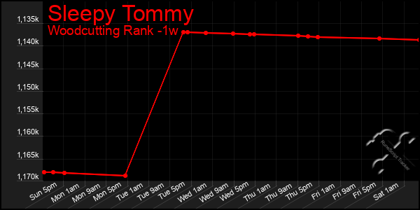 Last 7 Days Graph of Sleepy Tommy