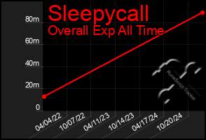 Total Graph of Sleepycall