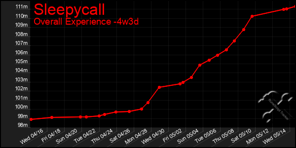 Last 31 Days Graph of Sleepycall