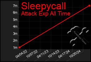 Total Graph of Sleepycall