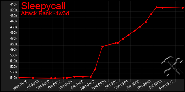 Last 31 Days Graph of Sleepycall