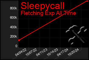 Total Graph of Sleepycall